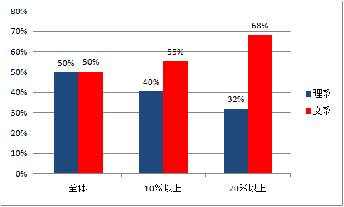 図1:運用資産の増額率と文理出身者の比率