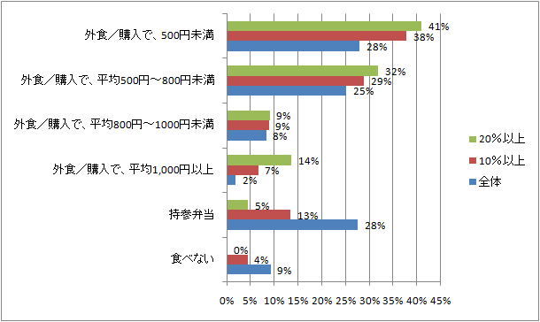 図2:運用資産の増額率とランチで費やす平均額